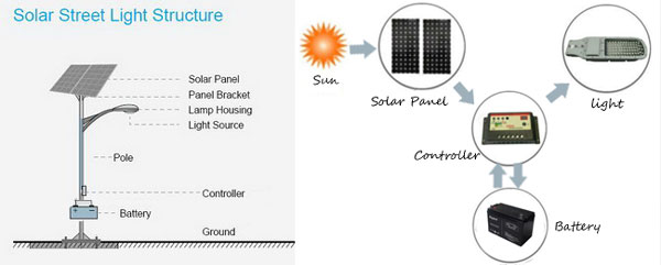 solar deatail